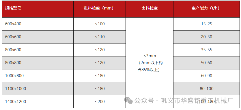  磚廠用雙級粉碎機無篩底不堵機 投資小產量高，型號推薦（附技術參數表））
